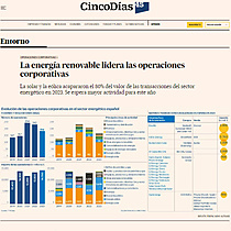 La energa renovable lidera las operaciones corporativas